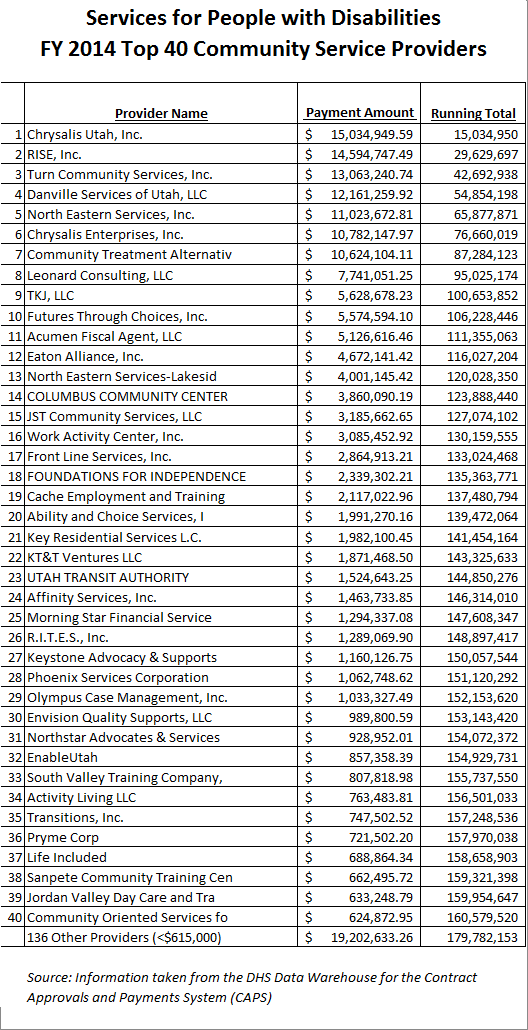 DSPD Community Services Providers